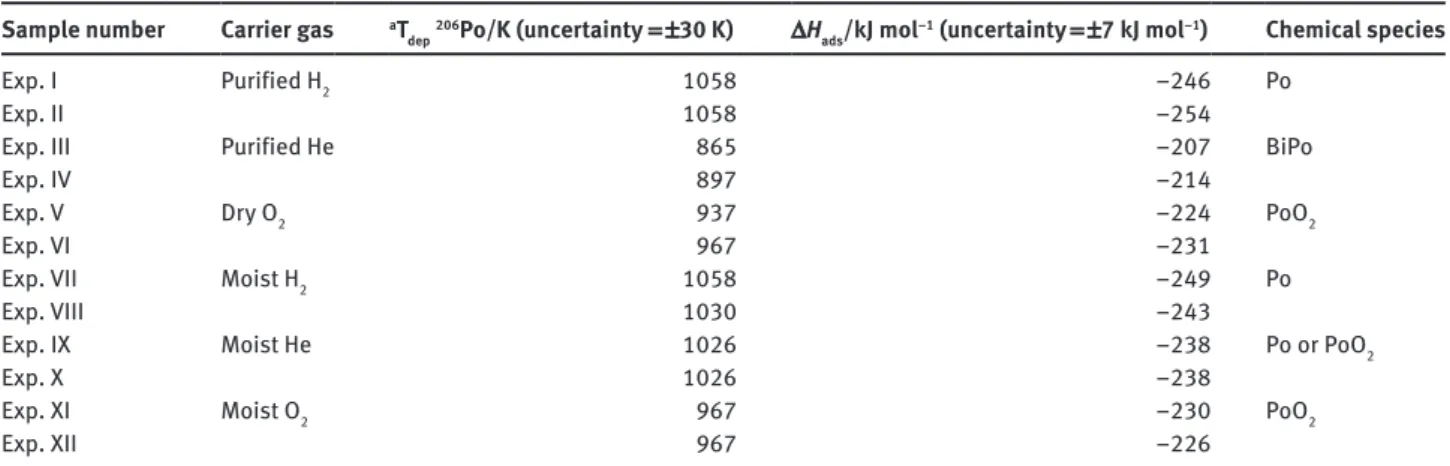 Table 1 summarizes the experimental conditions and  the results of the  206 Po investigations, in terms of deposition  temperature, adsorption enthalpy and chemical speciation.