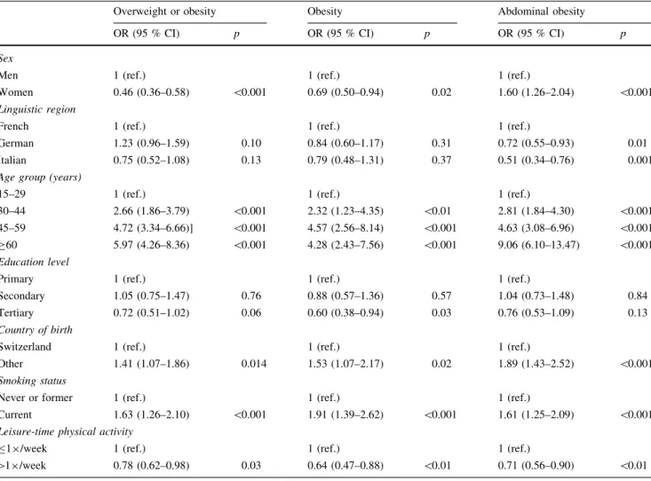 Table 2 Multivariate analysis of selected factors associated with overweight, obesity and abdominal obesity