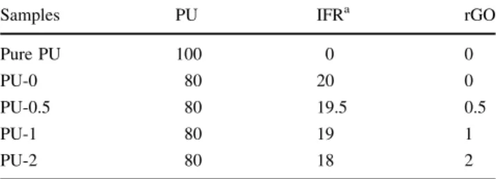 Table 1 Formulations of Pure PU and IFRPU/rGO composites (by wt%)