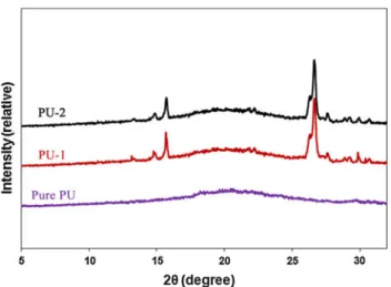 Table 2 and Fig. 3 present the results of LOI values and UL-94 of the IFRPU/rGO composites