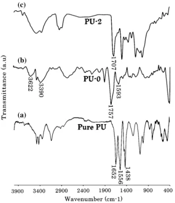 Figure 7 shows the TGA curves of Pure PU and PU-2 under air and nitrogen flow. In contrast to the nitrogen flow, weight loss of Pure PU under air atmosphere showed one broad peak ranging from 300 to 410 °C