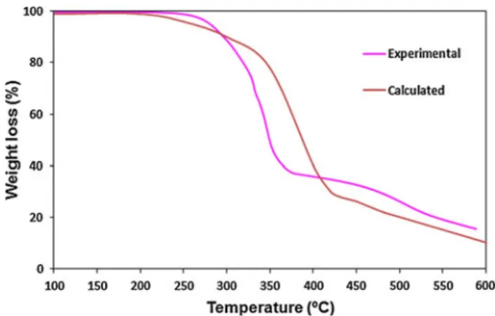 Fig. 7 TGA thermograms of a Pure PU b PU-2 under nitrogen and air atmospheres