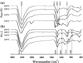 Fig. 10 DSC curves of Pure PU, and IFRPU/rGO composites