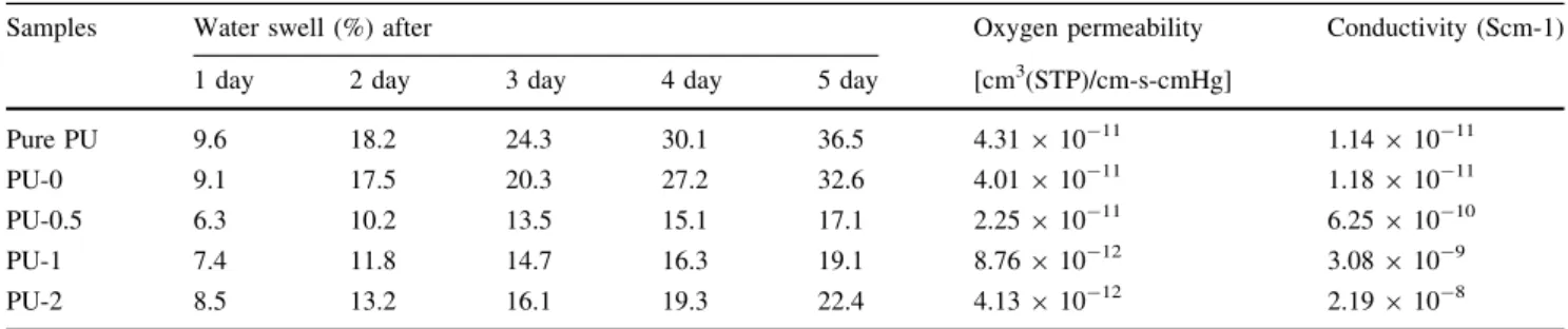 Table 5 Physical properties of Pure PU and IFRPU/rGO composites