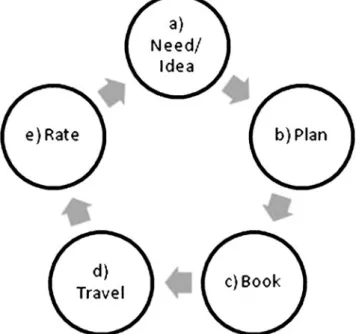 Fig. 1 Travel customer cycle