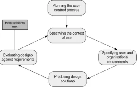 Fig. 2 User-centred design process