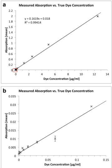 Fig. 5 a Absorption means plotted against the true methylene blue concentration. The standard deviations (whiskers) are too small to be visible in this diagram
