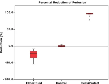 Fig. 8 Box plot depicting the percent reduction of perfusion after 120 min [EXT(120)] compared with the calculated EXTexp(120)