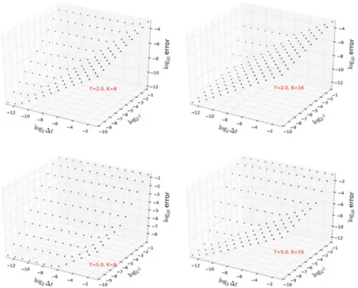 Fig. 5 The error dependence of the coefficients on ε and  t in the semiclassical-splitting at end time T = 2 (above) and T = 5 (below); left with K = 8, and right with K = 16 basis functions; the reference solution is computed via 96 wavepackets and a Magn