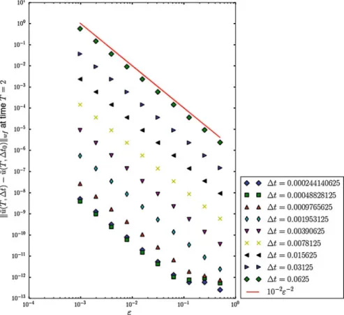 Fig. 1 The error dependence on ε in the propagation with YL-splitting and wavepackets