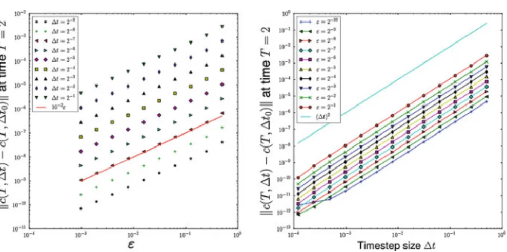 Fig. 3 The error dependence on ε and on  t of the coefficients (semiclassical-splitting)