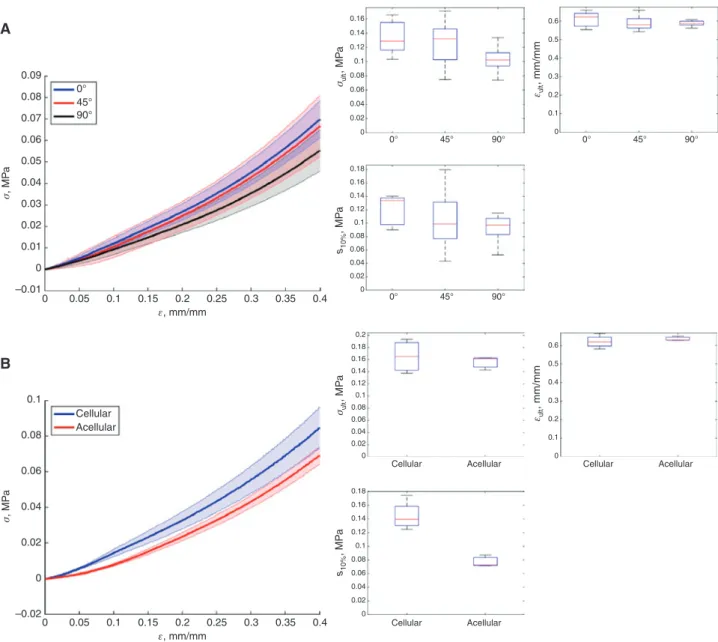 Figure 3: Tensile measurements of specimens with varying printing direction (A) and comparison of cellular and acellular specimens (B).