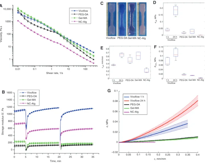 Figure 4: Comparison of rheological properties (A–B) and mechanical testing (C–G) of three commercial bioinks and Vivoflow bioink.