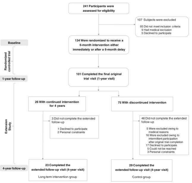 Fig. 1 Flowchart of the study