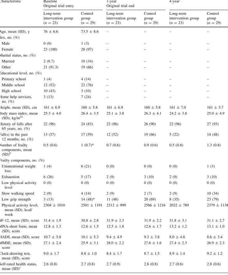 Table 1 Characteristics of study participants at baseline and at the 1- and 4-year follow-up visits Characteristic Baseline