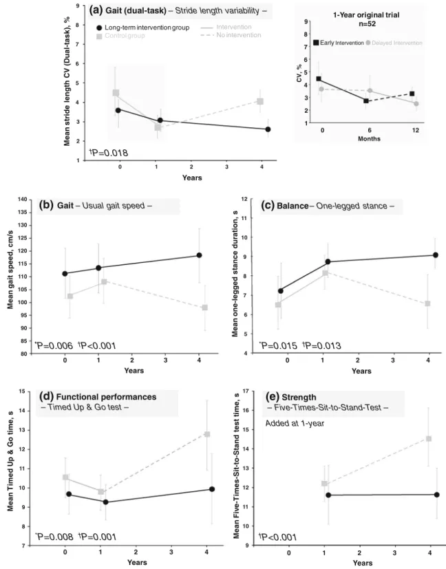 Fig. 2 Changes in physical outcome measures in long-term intervention and control group from baseline to 4-year