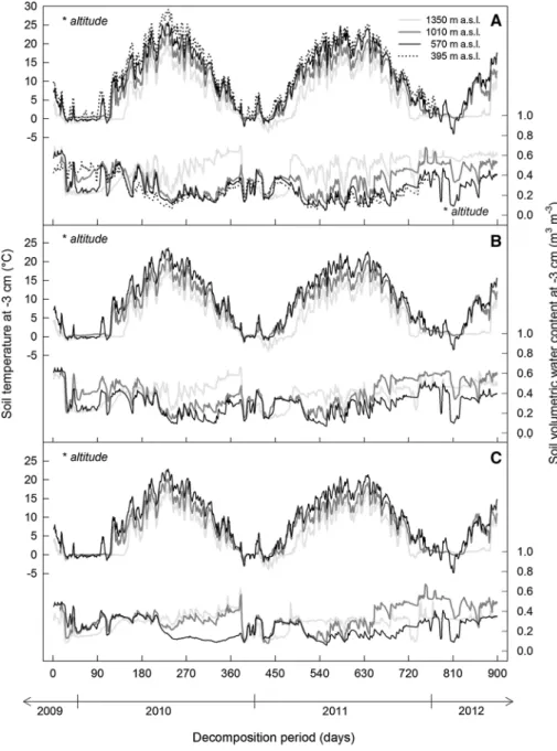 Figure 2. Soil microclimate in the transplanted mesocosms with turfs from: A unwooded pasture, B sparsely wooded pasture, and C densely wooded pasture land-use type, during the course of the 2.5 year long litter decomposition
