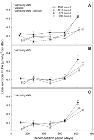 Figure 6. Microbial biomass on decomposing litter as represented by PLFA markers. Land-use types are: A unwooded pasture, B sparsely wooded pasture, and C densely wooded pasture