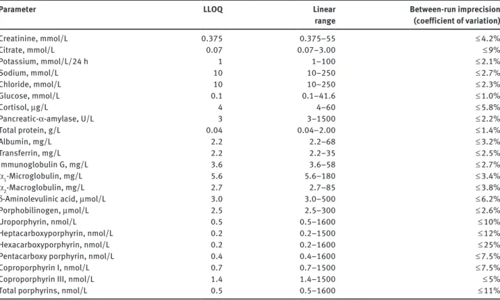 Table 3 shows the medians and reference intervals includ- includ-ing the 90% confidence intervals for the lower and the  upper reference limits for 24 laboratory parameters  quan-tified in 24-h urine collections