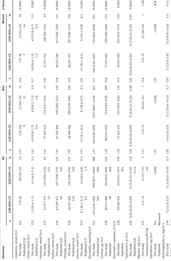 Table 3: Reference intervals for 24-h urine parameters determined in this study and reported by others