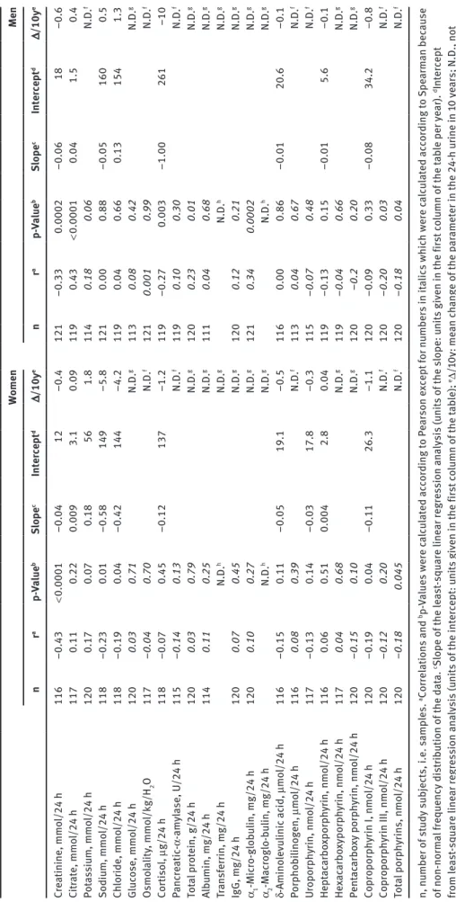 Table 5: Correlation and linear regression analysis results of 24-h urine parameters for age-dependency