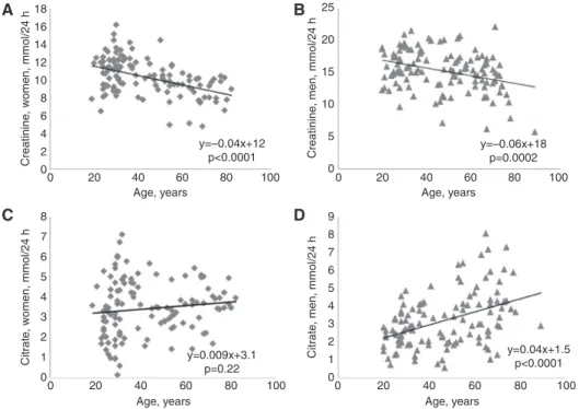Figure 1:  Scatter diagrams of 24-h urine creatinine for women (A), for men (B) and for 24-h urine citrate for women (C) and for men (D)  versus age of the study participants.