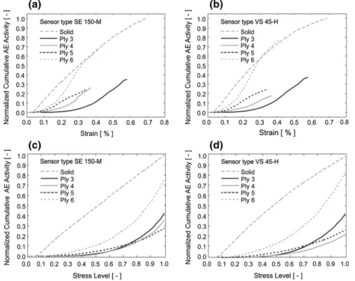 Fig. 5 Normalized cumulative acoustic emission activity of solid spruce and plywood materials in unit of elongation strain measured by sensors of type SE 150-M (a) and VS 45-H (b)