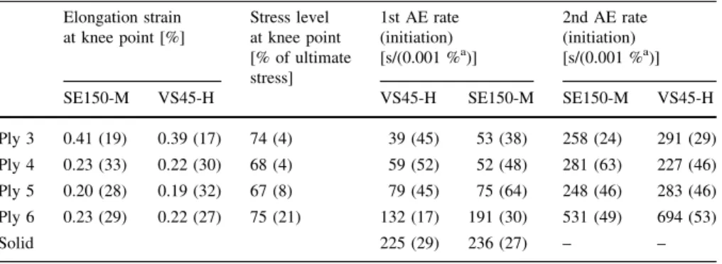 Table 3 Longitudinal strain and stress level at knee point in Acoustic Emission activity and rates in Acoustic Emission activity of several plywood materials and solid spruce detected by the sensors  SE150-M and VS45-H Elongation strain at knee point [%] S