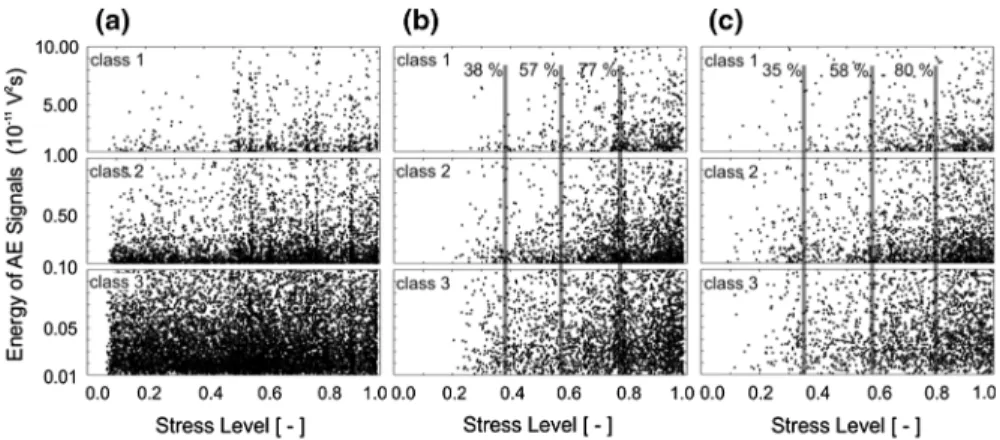 Fig. 9 Acoustic emission energies of the signals against stress level, exemplary presented for one specimen made from solid spruce wood (a), plywood type 4 (b) and plywood type 5 (c)