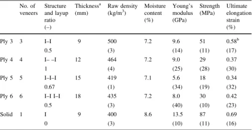 Table 1 Characterization of the investigated material samples No. of veneers Structure and layup ratio (–) Thickness a(mm) Raw density(kg/m3) Moisturecontent(%) Young’smodulus(GPa) Strength(MPa) Ultimate elongationstrain(%) Ply 3 3 I–I 0.5 9 500(3) 7.2 9.6