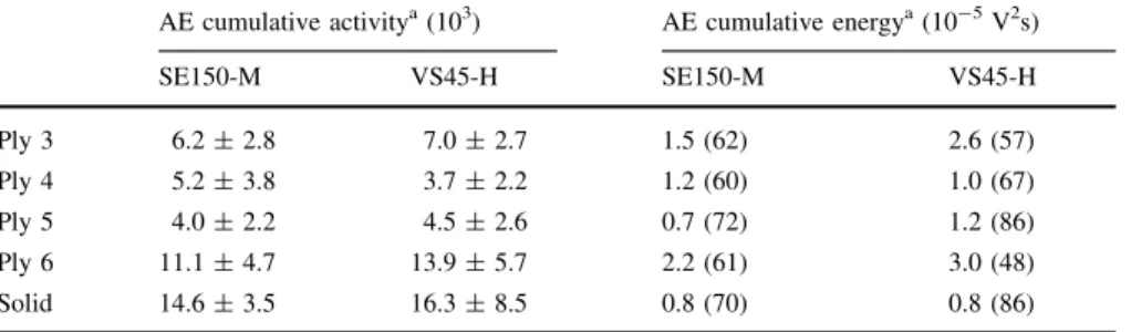 Table 2 Acoustic emission activity and energy of the investigated materials detected by the sensors SE150-M and VS45-H