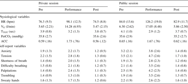Table 1 Means and standard deviations (in brackets) for all physiological variables and self-reports for the pre-performance, the performance, and the post-performance phases of the private and the public session