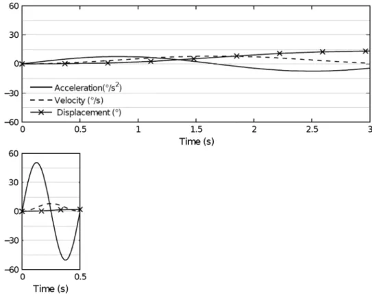 Fig. 2   acceleration, velocity,  and displacement as a  func-tion of time for the two angular  motion durations 3 s (upper  panel) and 0.5 s (lower panel)