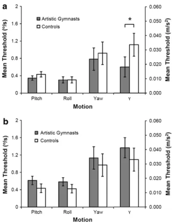 Fig. 4   Mean direction detection thresholds of passive self-motion  for the older (a) and younger (b) artistic gymnasts and controls for  the four different motions (data averaged over 0.5-s and 3-s motion)