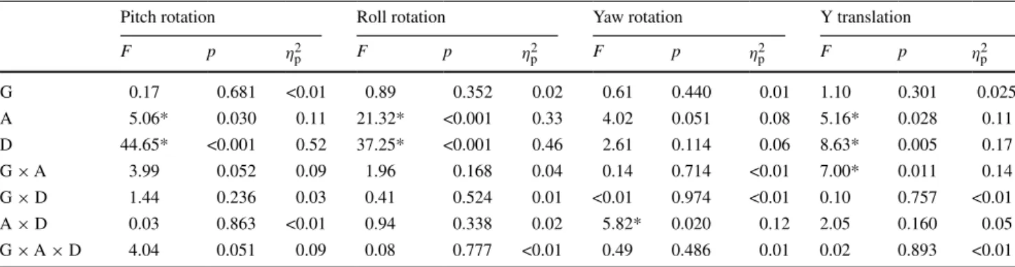 Table 2   Results of the analysis of variance with the variables group, age, and duration of motion
