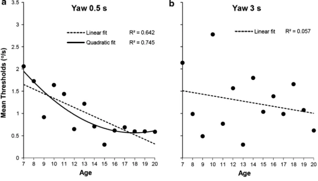 Fig. 5   Mean thresholds for 0.5 s (a) and 3 s (b) yaw rotation as a function of age. Dotted lines represent linear fits, and solid line represents  quadratic fit (illustrated only for 0.5 s duration)