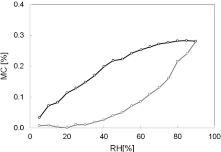 Fig. 7 Dynamic vapour sorption analysis on a PMMA sample. The adsorption and desorption curves are represented respectively in grey and black