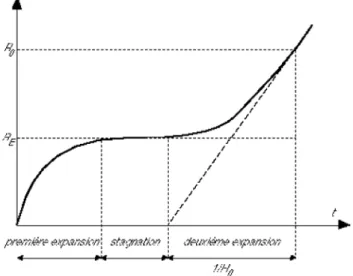 Fig. 4. Lemaˆıtre’s suggestion of the expansion history. After the initial decay of the all- all-containing atom (l’atome primitif) cosmic history was dictated by the relative strength of gravitational attraction and repulsion represented by the cosmologic