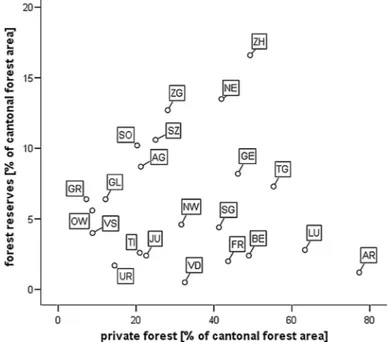 Fig. 3 Dependence of forest reserves on the forest ownership structure (private forest) (n = 22 cantons).