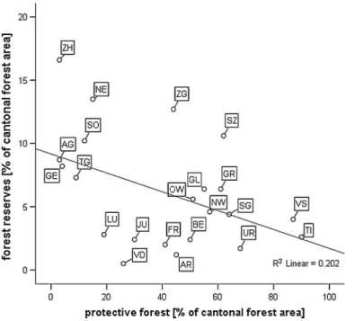 Fig. 4 Dependence of forest reserves on the protective function (protective forest) (n = 22 cantons).