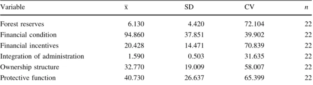 Table 3 Descriptive statistics (x = mean; SD = standard deviation; CV = SD/mean 9 100; n = number of cantons) Variable x SD CV n Forest reserves 6.130 4.420 72.104 22 Financial condition 94.860 37.851 39.902 22 Financial incentives 20.428 14.471 70.839 22 