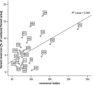 Figure 2 illustrates the relationship between the financial incentives for forest biodi- biodi-versity (per hectare) and the delimited forest reserve area