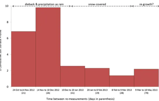 Table 3 The estimated areal extent of contamination at each site, the net change ( Δ ) in soil surface profile (SSP) value recorded from the  begin-ning to the end of the 206-day monitoring period, and the predicted