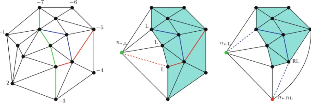 Fig. 7. The left panel shows the internal flower I( n ∗ ) of n ∗ . We split it in succession along the green, red and blue paths