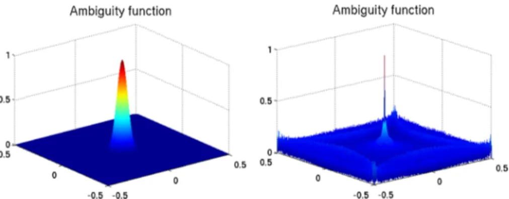 Fig. 2 3D plots of the ambiguity functions of a standard Gaussian (left) and a Hermite function of hight order (right)