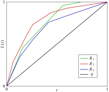 Fig. 1. Lorenz curves of three resources R 1 , R 2 , R 3 , and the Gibbs state g. A resource R can be transformed into R e if and only if the Lorenz curve of the former lies above that of the latter; the Gibbs state has a ﬂat Lorenz curve running from the 