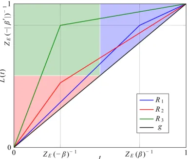 Fig. 2. Lorenz curves of quasiclassical two-level resource states, whose Hamiltonian has an energy gap E, at background temperature β > 0