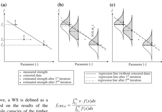 Fig. 6 Schematic illustration of the censored regression analysis