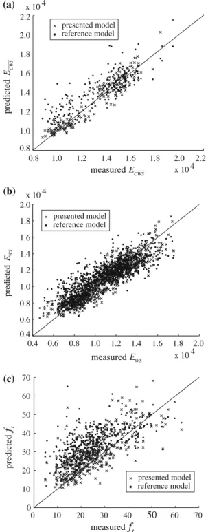 Fig. 9 Verification of the material models to predict a E CWS ; b E WS , and c E t (MPa)