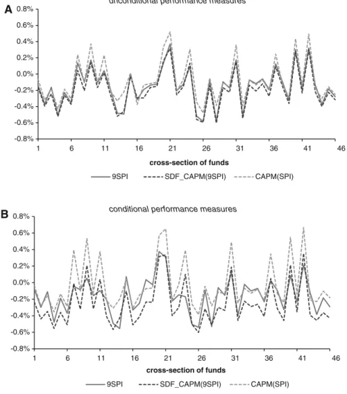 Fig. 2 Performance of Beta-pricing models (Jensen Alphas) versus SDF models (SDF-alphas)